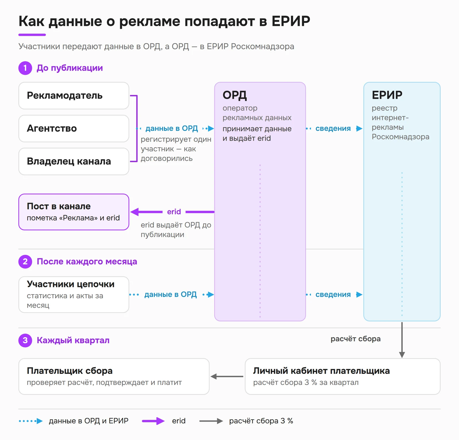 Схема: участники передают данные в ОРД, ОРД выдаёт erid и передаёт сведения в ЕРИР, раз в квартал — расчёт сбора