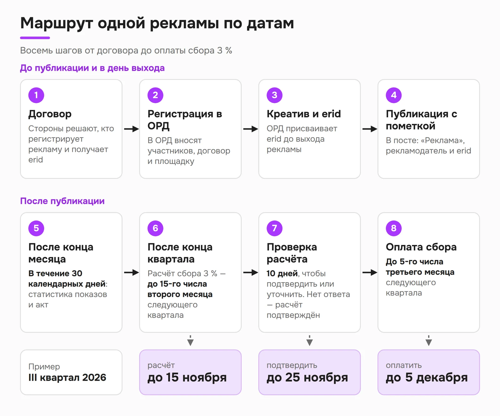 Маршрут рекламы по датам: договор, регистрация в ОРД, erid, публикация, отчёт за месяц, расчёт и оплата сбора