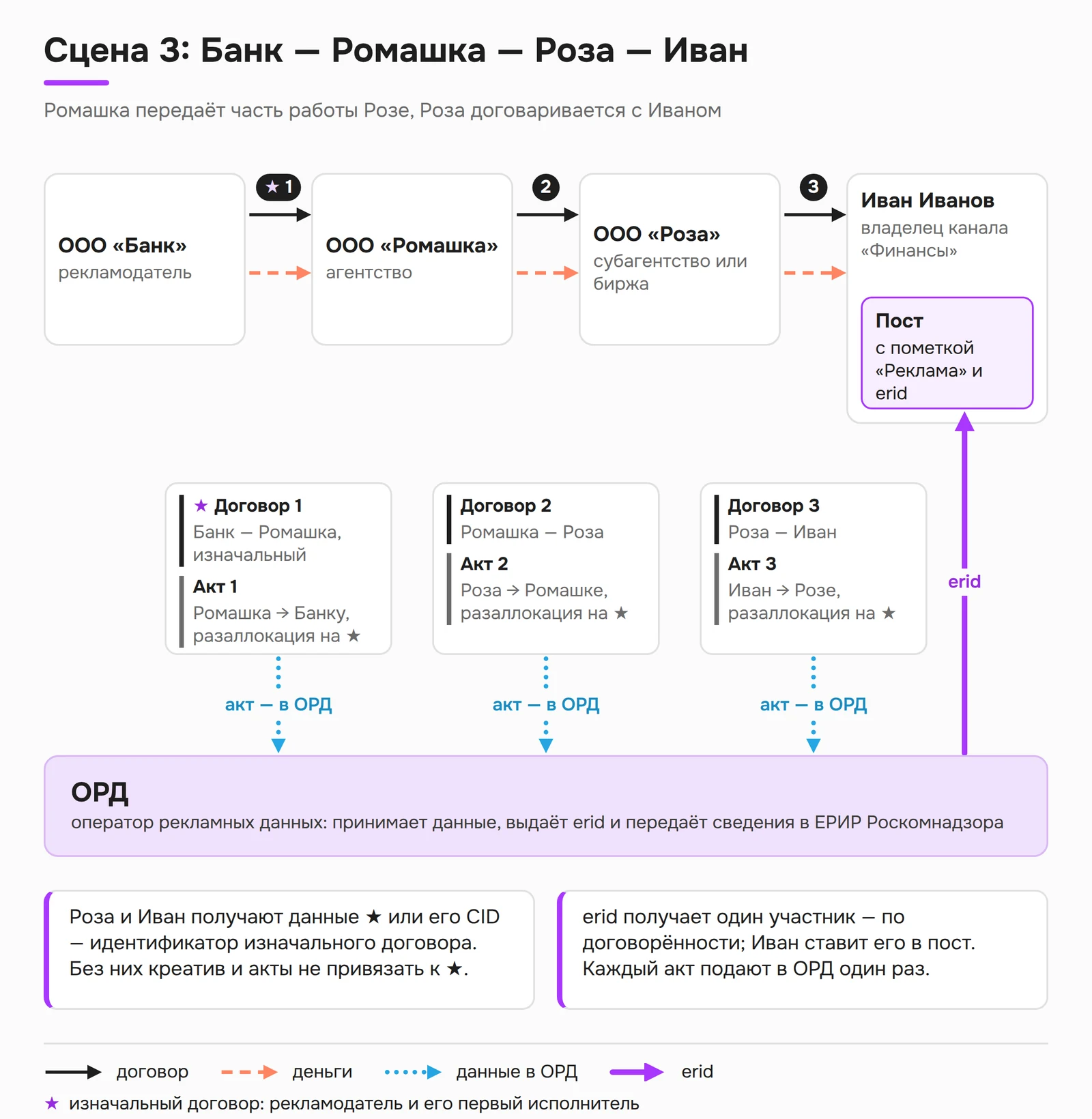 Сцена 3: Банк, Ромашка, субагентство Роза и Иван — три договора и три акта на один изначальный договор