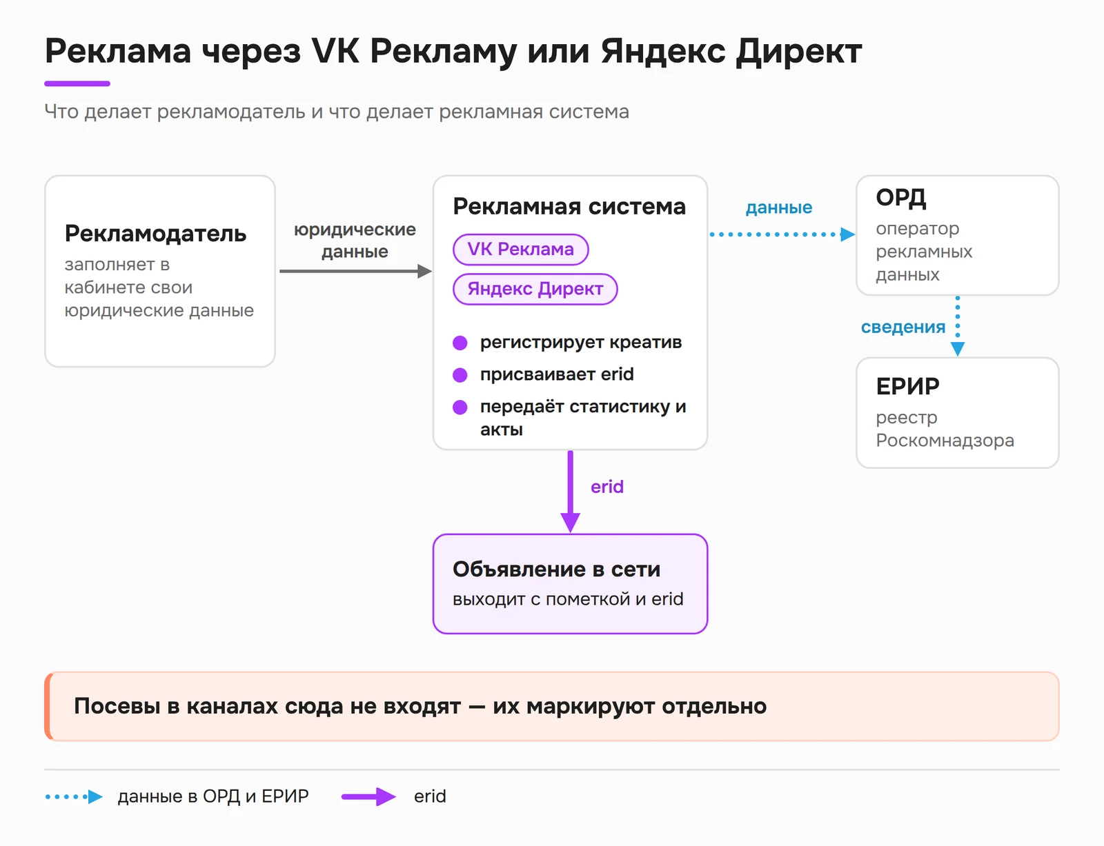 Реклама через VK Рекламу или Яндекс Директ: платформа сама регистрирует креатив, ставит erid и отчитывается