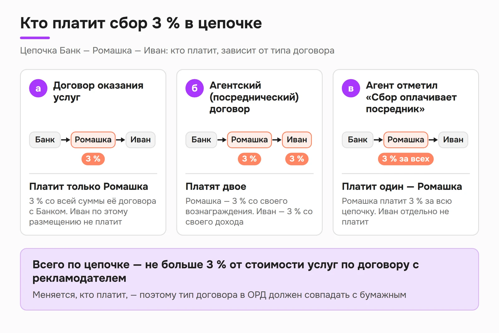Кто платит сбор 3 % в цепочке при договоре оказания услуг, агентском договоре и отметке «Сбор оплачивает посредник»
